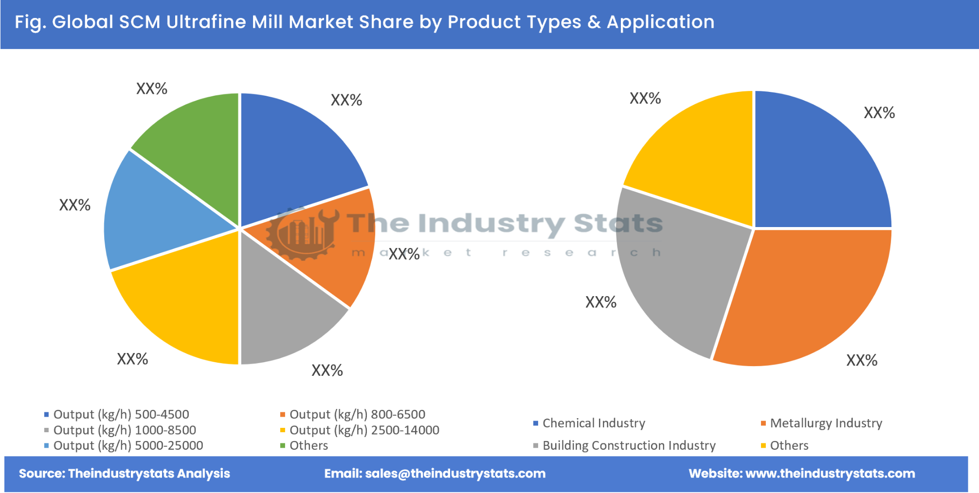 SCM Ultrafine Mill Share by Product Types & Application